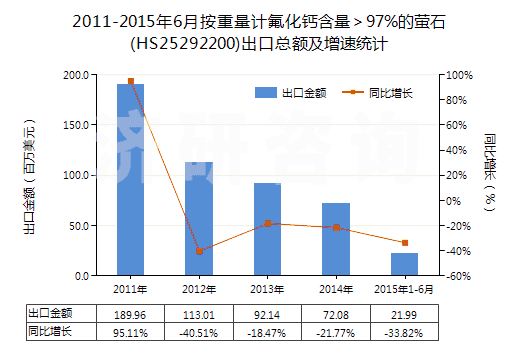 2011-2015年6月按重量計(jì)氟化鈣含量＞97%的螢石(HS25292200)出口總額及增速統(tǒng)計(jì)